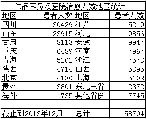 仁品耳鼻喉专科医院复原地区人数统计